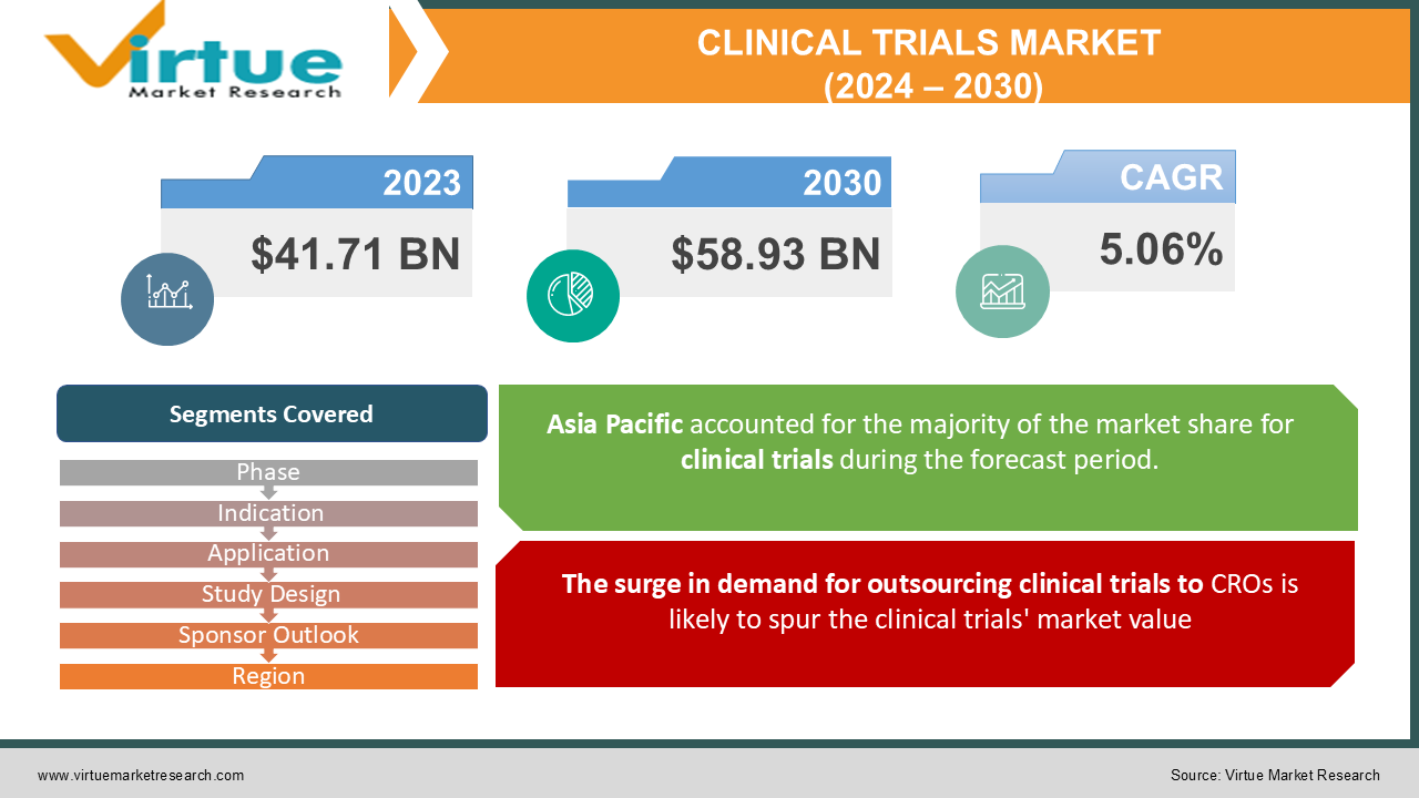 CLINICAL TRIALS MARKET